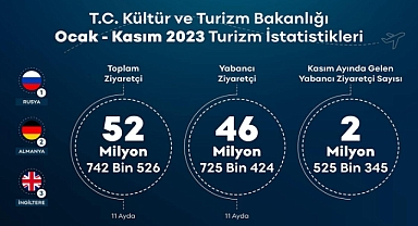 TÜRKİYE YILIN 11 AYINDA 52,7 MİLYON ZİYARETÇİ AĞIRLADI