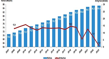 Türkiye nüfusu 85 milyon 372 bin 377 kişi oldu