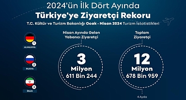 2024'ÜN İLK DÖRT AYINDA TÜRKİYE'YE ZİYARETÇİ AKINI