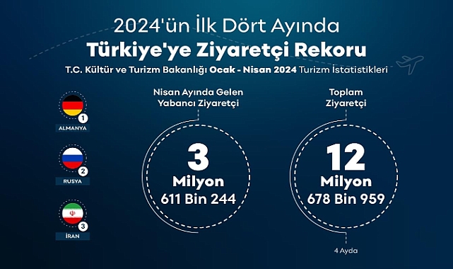 2024'ÜN İLK DÖRT AYINDA TÜRKİYE'YE ZİYARETÇİ AKINI