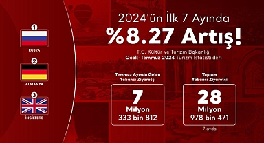 TÜRKİYE’YE GELEN ZİYARETÇİ SAYISINDA ÖNEMLİ ARTIŞ