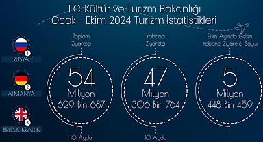 TÜRKİYE 10 AYDA 54,6 MİLYON ZİYARETÇİ AĞIRLADI
