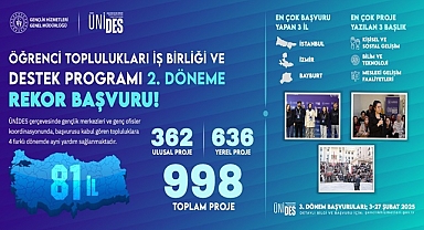 Öğrenci Toplulukları İş Birliği ve Destek Programı (ÜNİDES), 2. dönemde 998 başvuru alarak rekor kırdı
