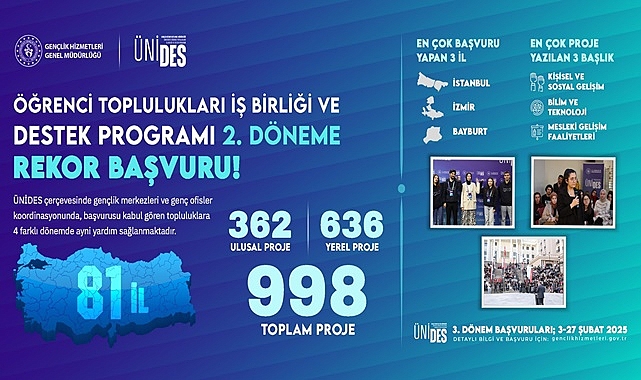 Öğrenci Toplulukları İş Birliği ve Destek Programı (ÜNİDES), 2. dönemde 998 başvuru alarak rekor kırdı