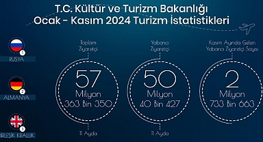 TÜRKİYE 11 AYDA TOPLAM 57 MİLYON 363 BİN 350 ZİYARETÇİ AĞIRLADI