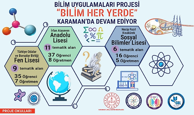 Bilim Uygulamaları Projesi ‘Bilim Her Yerde’ Karaman’da Devam Ediyor