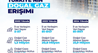 Doğal Gaz Ağları Türkiye Nüfusunun Yüzde 85’ine Ulaştı