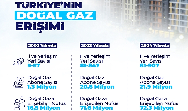Doğal Gaz Ağları Türkiye Nüfusunun Yüzde 85’ine Ulaştı