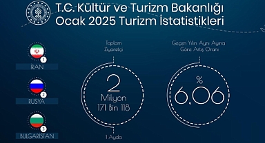 TÜRKİYE OCAK AYINDA 2,1 MİLYONUN ÜZERİNDE YABANCI ZİYARETÇİ AĞIRLADI