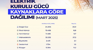 Elektrikte Kurulu Güç 118 Bin Megavatı Aştı