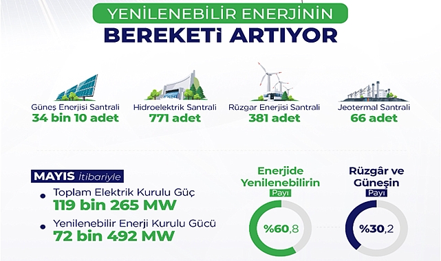 Türkiye'nin Yenilenebilir Enerji Kurulu Gücü 20 Yılda 4,5 Kat Arttı