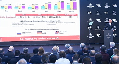 2025 YILI İKİNCİ ÇEYREĞİNDE TURİZMDE CUMHURİYET TARİHİ REKORU KIRILDI