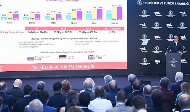 2025 YILI İKİNCİ ÇEYREĞİNDE TURİZMDE CUMHURİYET TARİHİ REKORU KIRILDI