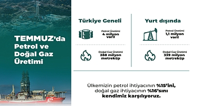 Temmuz’da 4 Milyon Varil Petrol, 288 Milyon Metreküp Doğal Gaz