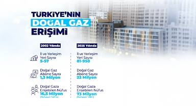 Türkiye Doğal Gazda Hedefi Aştı: 81 İl, 950 Yerleşim Yeri ve 229 OSB’ye Ulaştırıldı