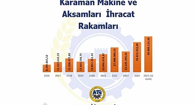 Karaman’da Makine ve Aksamları İhracatında Yükseliş Sürüyor
