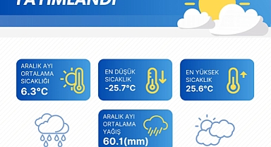 Aralık 2025’te Türkiye Rekor Sıcaklık ve Düşük Yağışla Kapandı, Tarım Çıkışları Mevsim Normalleri Çerçevesinde Seyretti