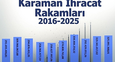 Karaman İhracatı 2016–2025 Döneminde İstikrarlı Artışını Korudu