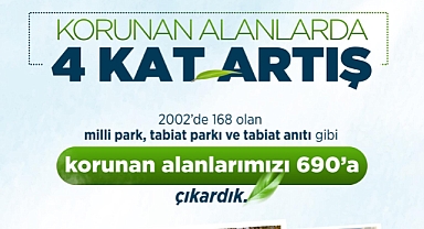 Korunan Alan Sayısı 690’a Yükseldi