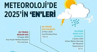 Meteorolojide 2025’in “En”leri Belli Oldu