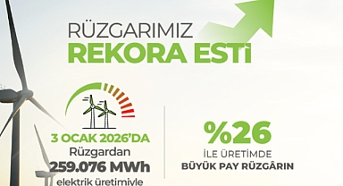 Rüzgârdan Elektrik Üretiminde Günlük Rekor Kırıldı