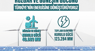 Güneş ve Rüzgâr Kurulu Gücü 40 Bin Megavatı Aştı