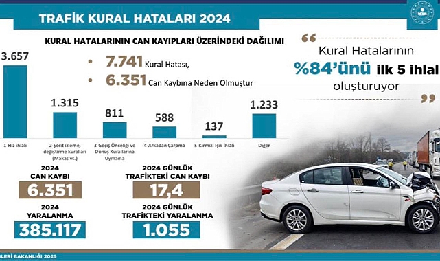 Her Gün 17 Can Kaybediyoruz: 2024’te Trafik Kazalarında 6 Bin 351 Kişi Hayatını Kaybetti