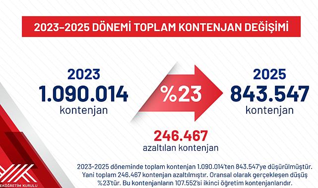 YÖK’ten Stratejik Kontenjan Dönüşümü: 3 Yılda 246 Bin Kontenjan Azaltıldı