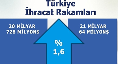 Karaman’ın Şubat Ayı İhracatı 23,8 Milyon Dolar Oldu