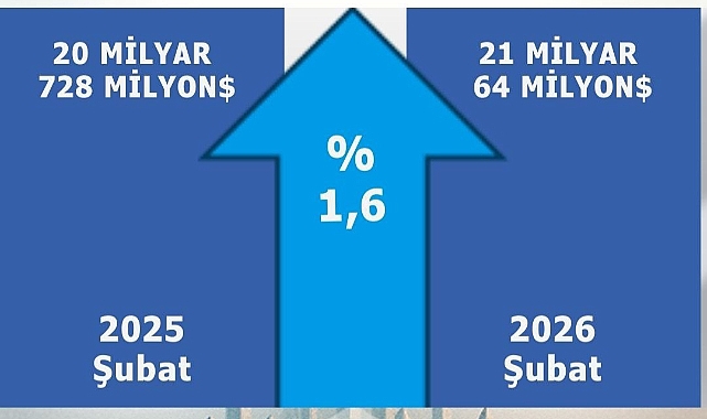 Karaman’ın Şubat Ayı İhracatı 23,8 Milyon Dolar Oldu
