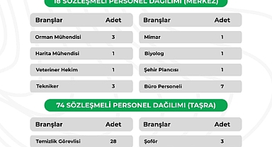 Doğa Koruma ve Milli Parklar Genel Müdürlüğü 92 Sözleşmeli Personel Alacak