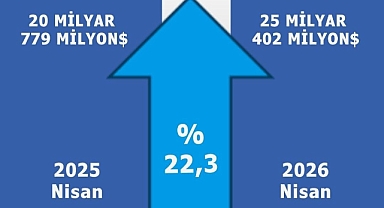İhracatta Çifte Yükseliş: Karaman ve Türkiye Nisanı Artışla Kapattı