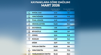 Türkiye’den Yenilenebilir Enerjide Tarihi Rekor