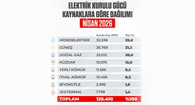 Türkiye’nin Elektrik Kurulu Gücü 125 Bin Megavatı Aştı