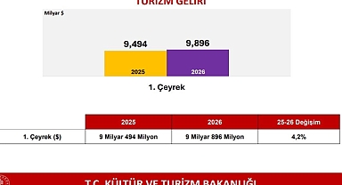 Türkiye Turizmde 2026’ya Güçlü Başladı: İlk Çeyrekte Ziyaretçi ve Gelir Artışı