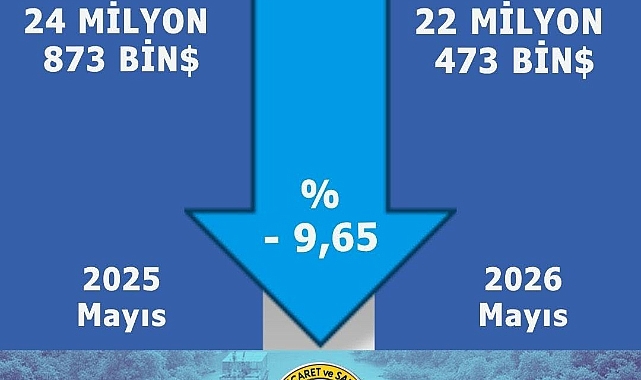 Karaman İhracatında Mayıs Ayı Verileri Açıklandı: Yılın İlk Beş Ayında Yüzde 11,77 Gerileme