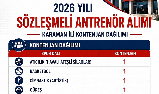 Karaman’a 2026 Yılı Sözleşmeli Antrenör Alımında 10 Kontenjan Ayrıldı