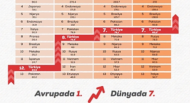 Türkiye Tarımsal Hasıla 83,2 Milyar Dolara Ulaştı: Avrupa’da Birinci, Dünyada Yedinci Sırada
