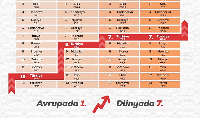 Türkiye Tarımsal Hasıla 83,2 Milyar Dolara Ulaştı: Avrupa’da Birinci, Dünyada Yedinci Sırada